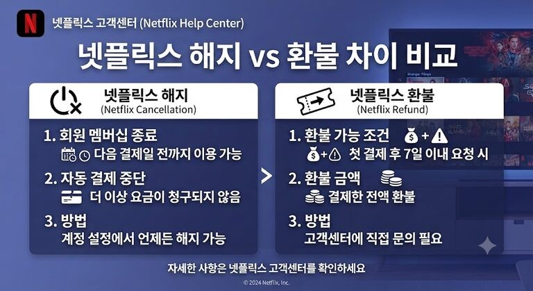 넷플릭스 해지 환불 차이 가이드2